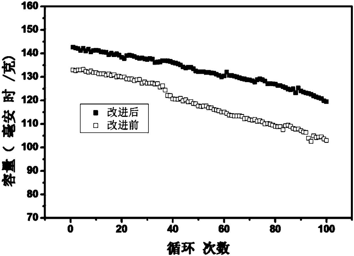 Preparation method of lithium ion battery electrode material