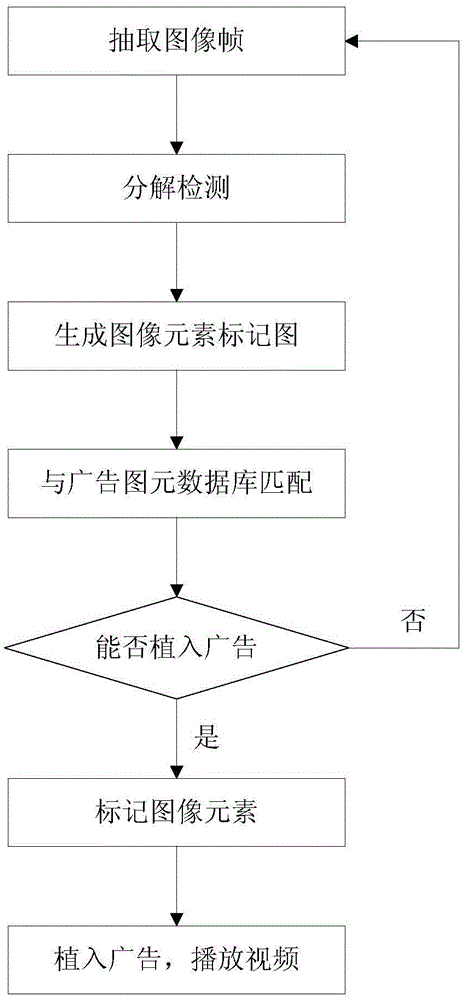 Advertisement implanting method and advertisement implanting system