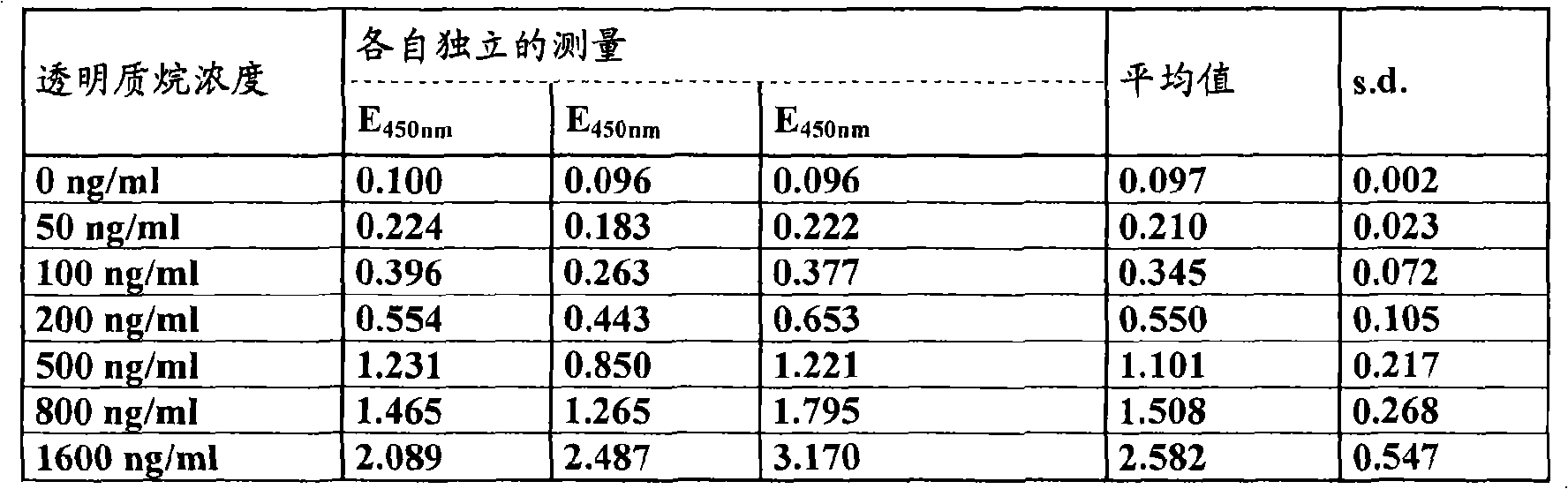 Plants with increased hyaluronan production