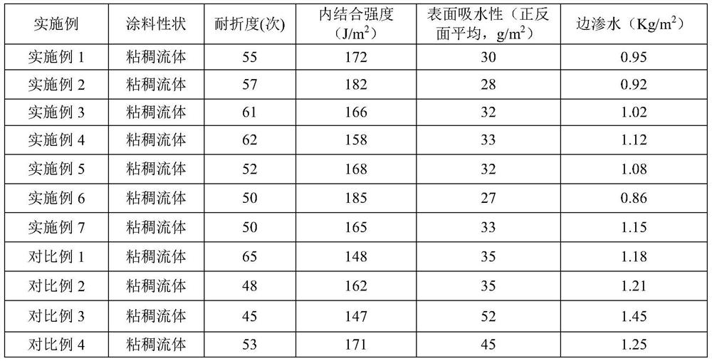 Water-based coating paint for food packaging paper and preparation method of water-based coating paint