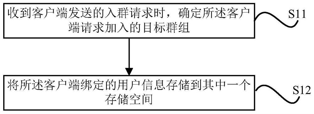 Method, device, device and storage medium for group member management and group message processing