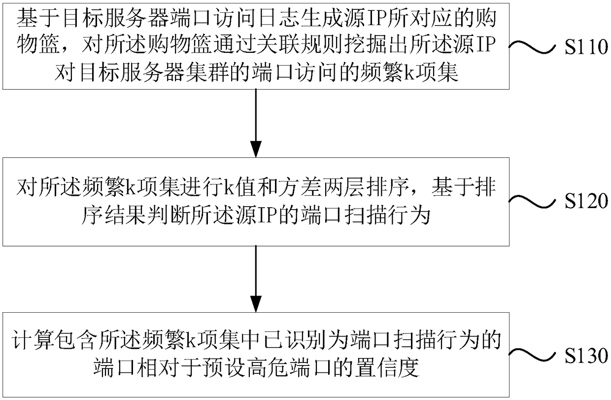 Method and device for port scanning detection, computer device and storage medium