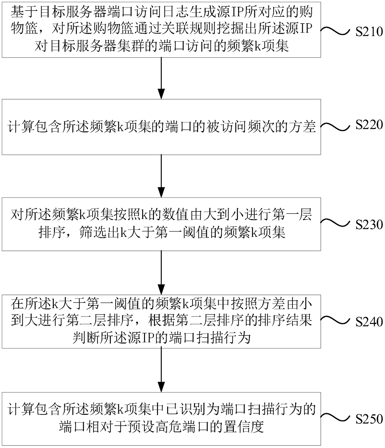 Method and device for port scanning detection, computer device and storage medium