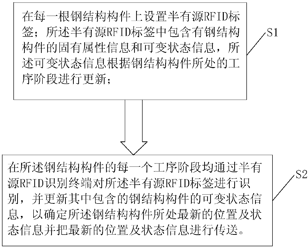 Steel-structure overall-process tracking method and system