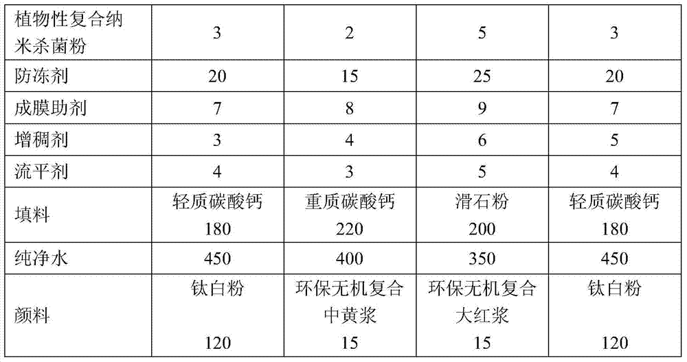 Plant sterilization and insect repellent functional interior wall latex paint and preparation method thereof