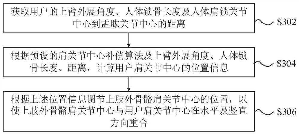 Upper limb exoskeleton shoulder joint center compensation method and device, and system