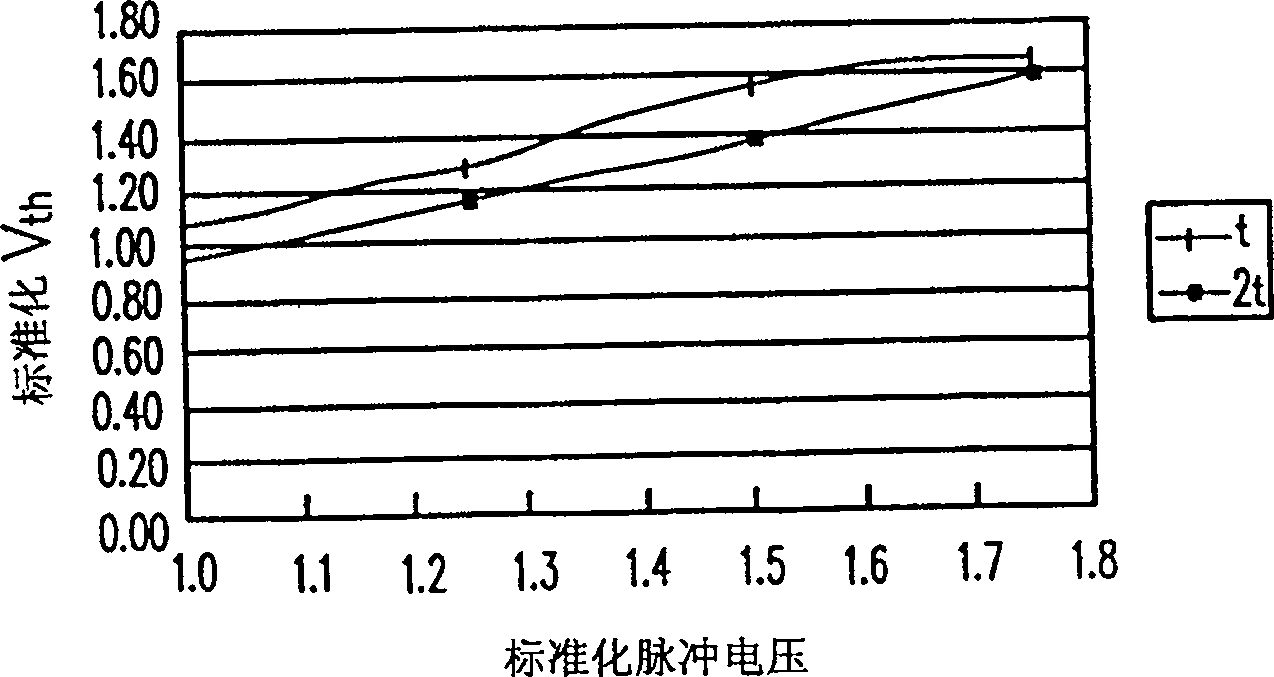 Method for adjusting the threshold voltage of a memory cell and chalcogenide material