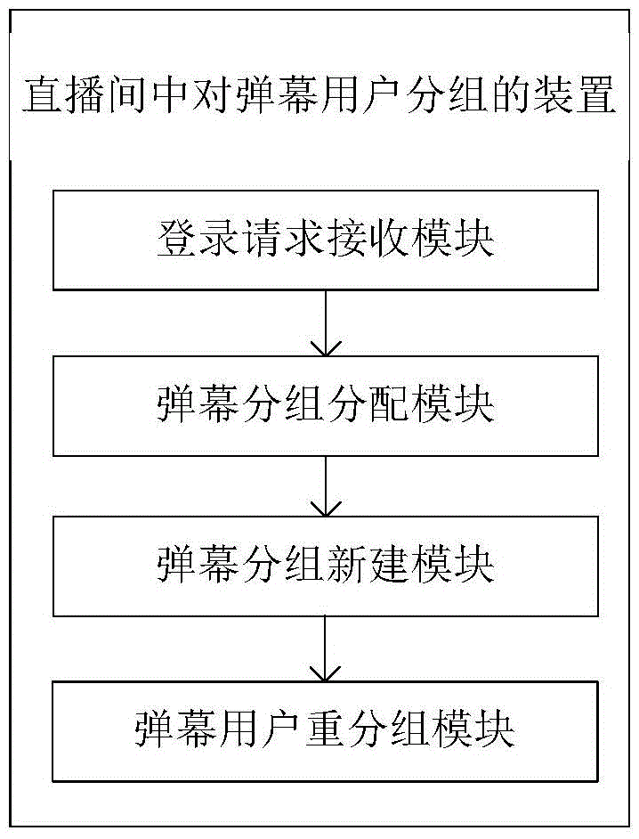 Method and apparatus for grouping bullet screen users in live broadcasting room