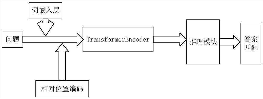 Knowledge base question-answering method fusing multi-head-attention mechanism and relative position encoding