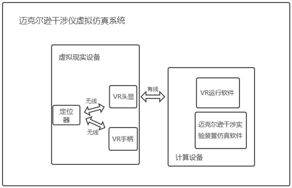 Michelson interferometer virtual simulation system and Michelson interference experiment method