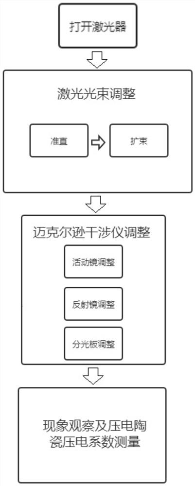 Michelson interferometer virtual simulation system and Michelson interference experiment method