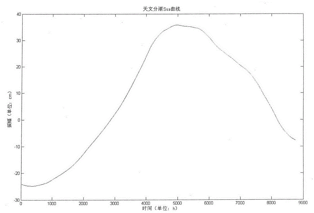 A Method for Separating Astronomical Tide and Storm Surge