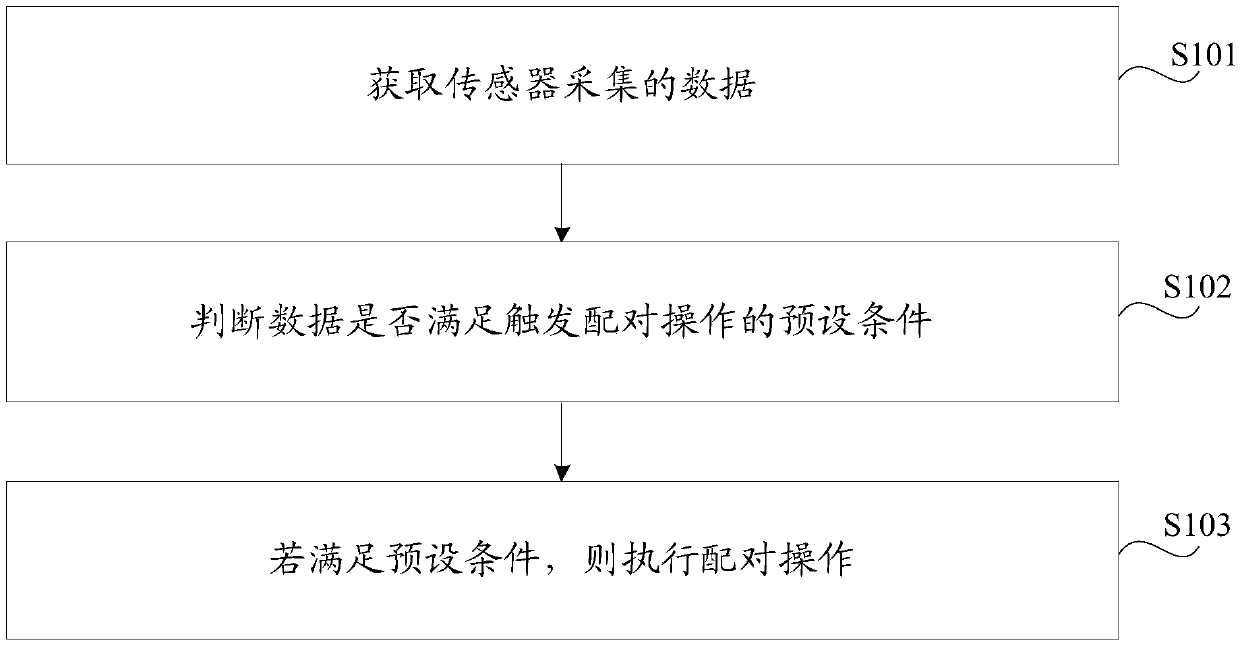 Wireless earphone pairing method and device and wireless earphone