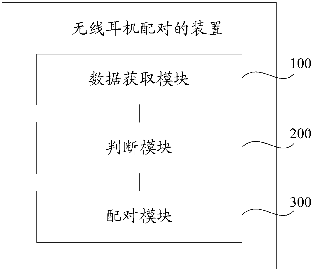 Wireless earphone pairing method and device and wireless earphone