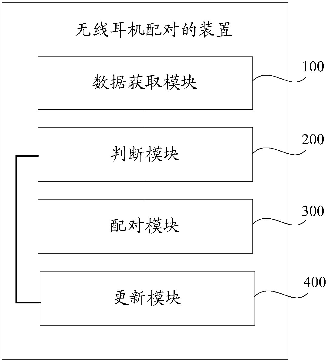 Wireless earphone pairing method and device and wireless earphone