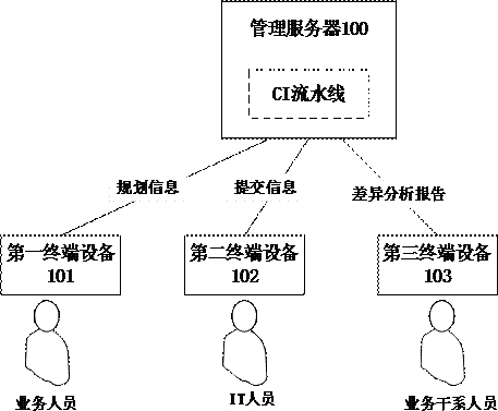 Difference analysis method and management server of automatic demand progress based on ci