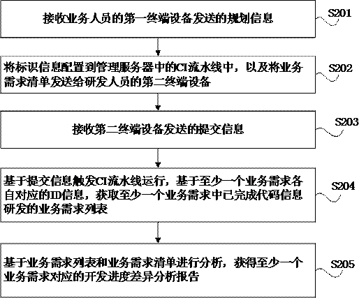 Difference analysis method and management server of automatic demand progress based on ci