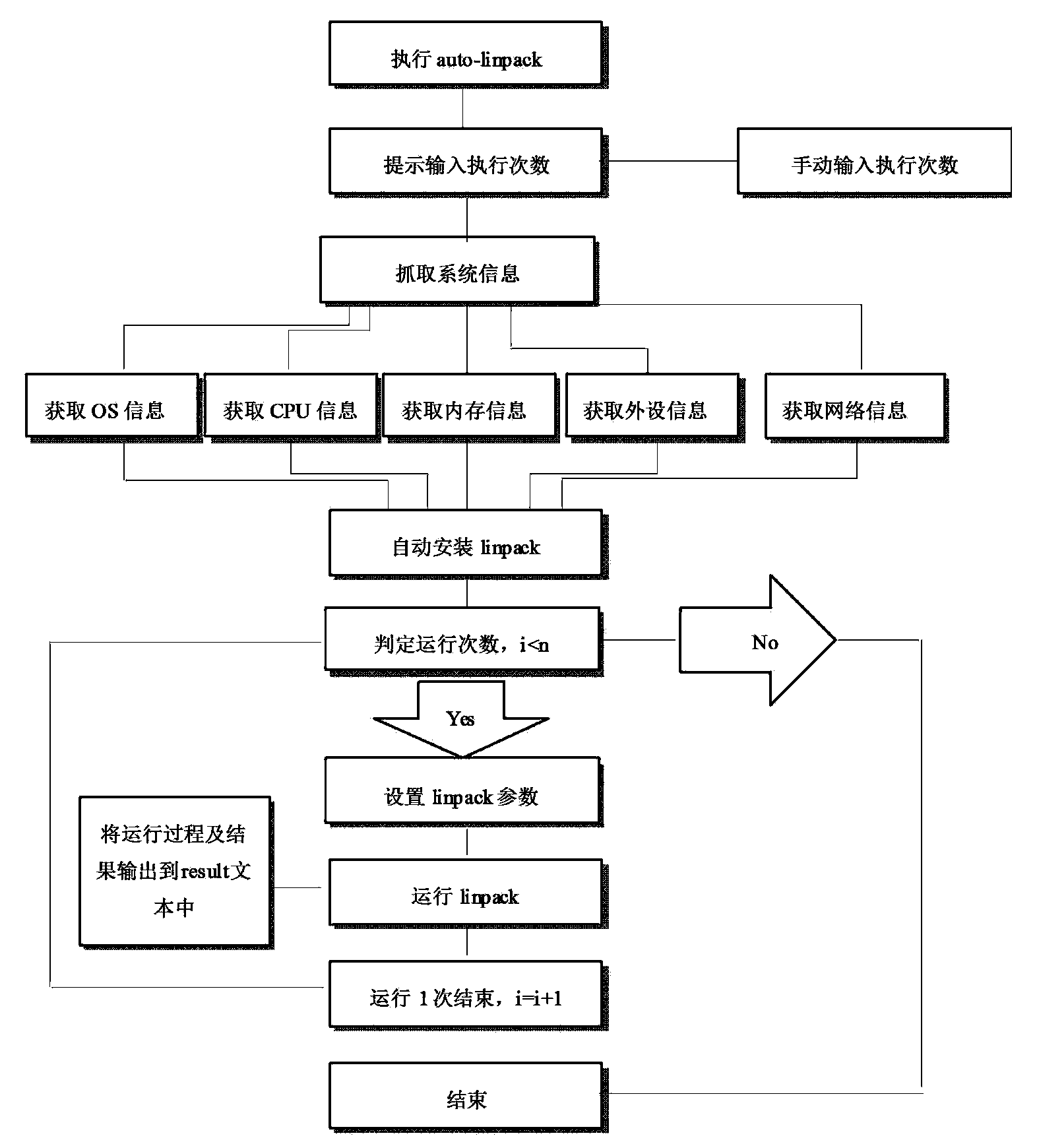 Automatic testing method for internal pressure changes of server