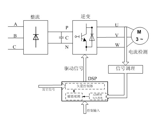 Method for observing rotor magnetic chain based on cross feedback double compensation method