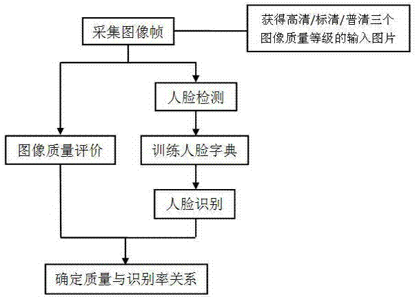 Method for constructing image quality evaluation and face recognition efficiency relation model