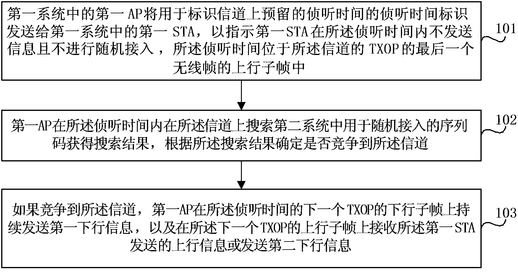 Channel access method and access point