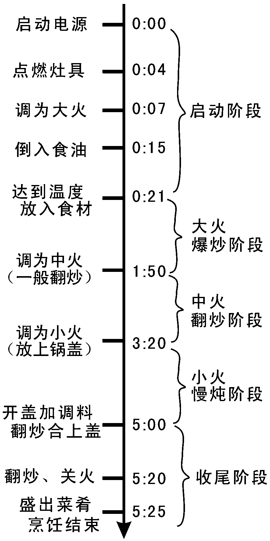 System and method for copying duration and degree of heating and copying process in smart kitchen