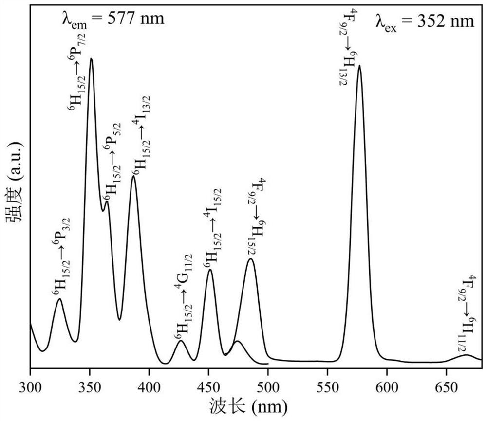 Dy&lt;3+&gt; doped Na5Y(MoO4)4 warm white fluorescent powder and preparation method thereof