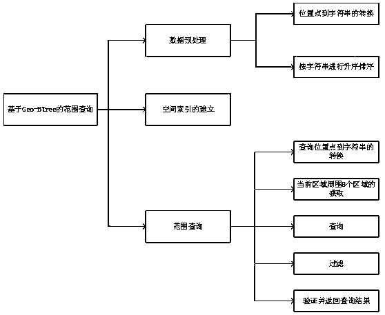 Geo-BTree-based range query method and device