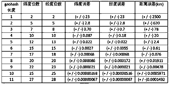 Geo-BTree-based range query method and device