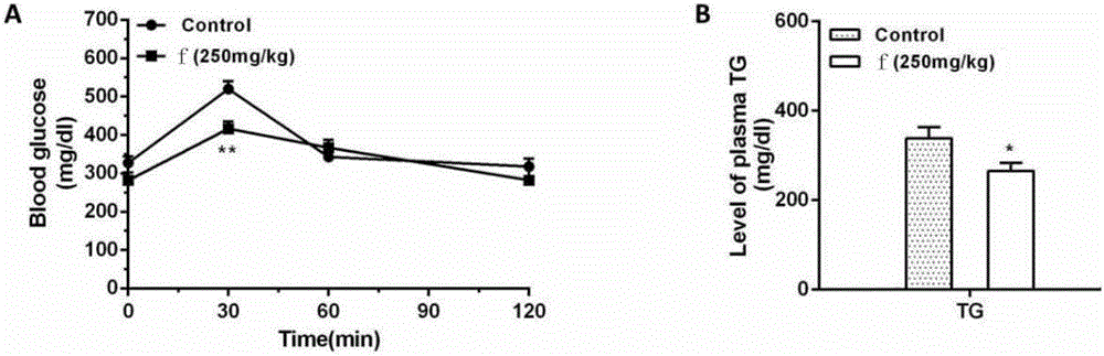 Novel applications of chalcone compound