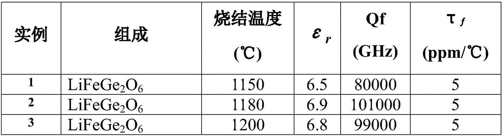 High-quality-factor stable-temperature microwave dielectric ceramic LiFeGe2O6