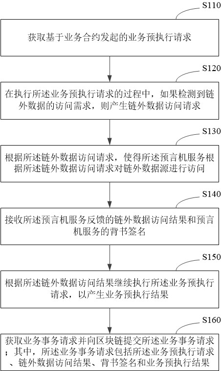 Method, device and equipment for block chain to access out-of-chain data and medium