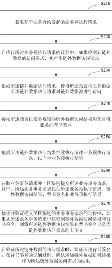 Method, device and equipment for block chain to access out-of-chain data and medium