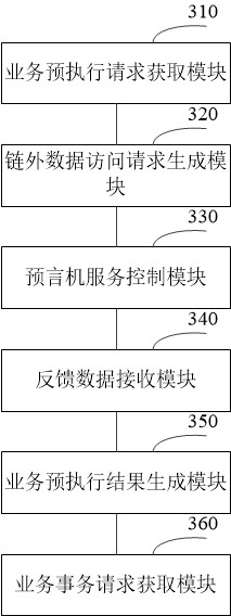 Method, device and equipment for block chain to access out-of-chain data and medium