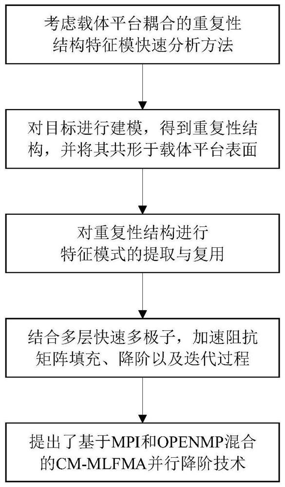 Rapid analysis method for electromagnetic property characteristic model of repetitive structure considering carrier platform coupling