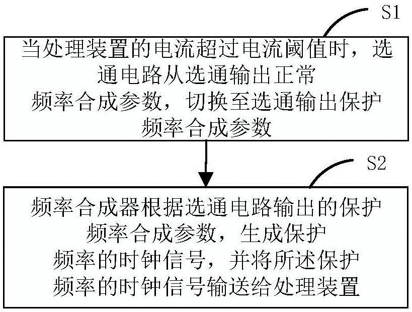 Processing device operation protecting method and device