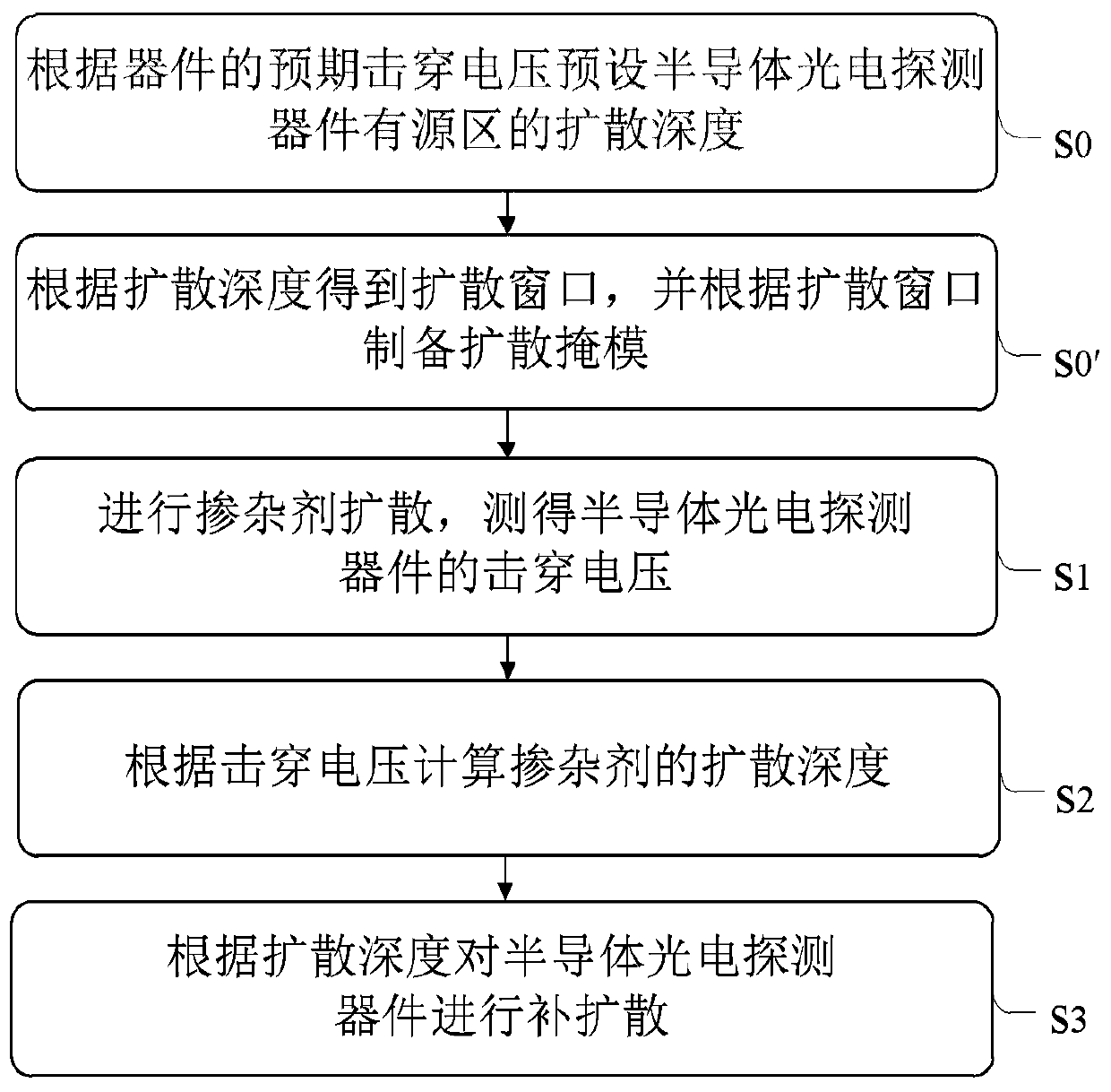 Method for detecting diffusion depth of semiconductor doping