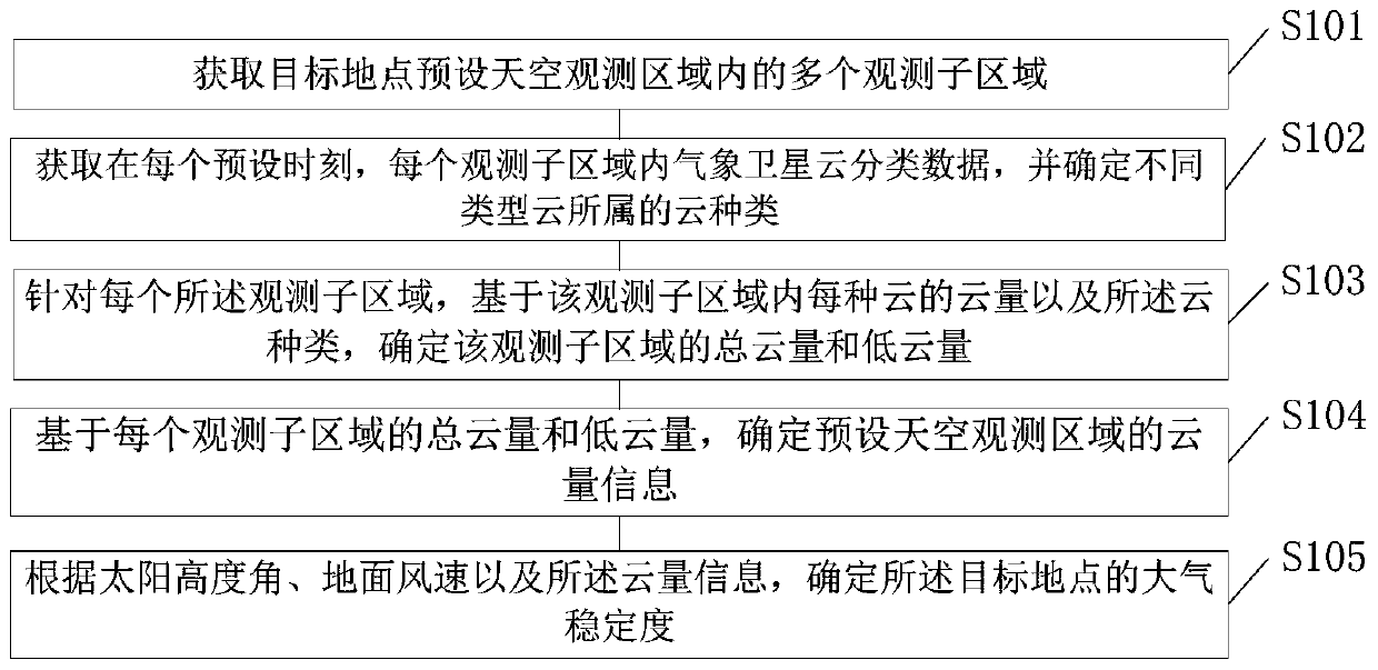 Determination method and determination device of atmospheric stability