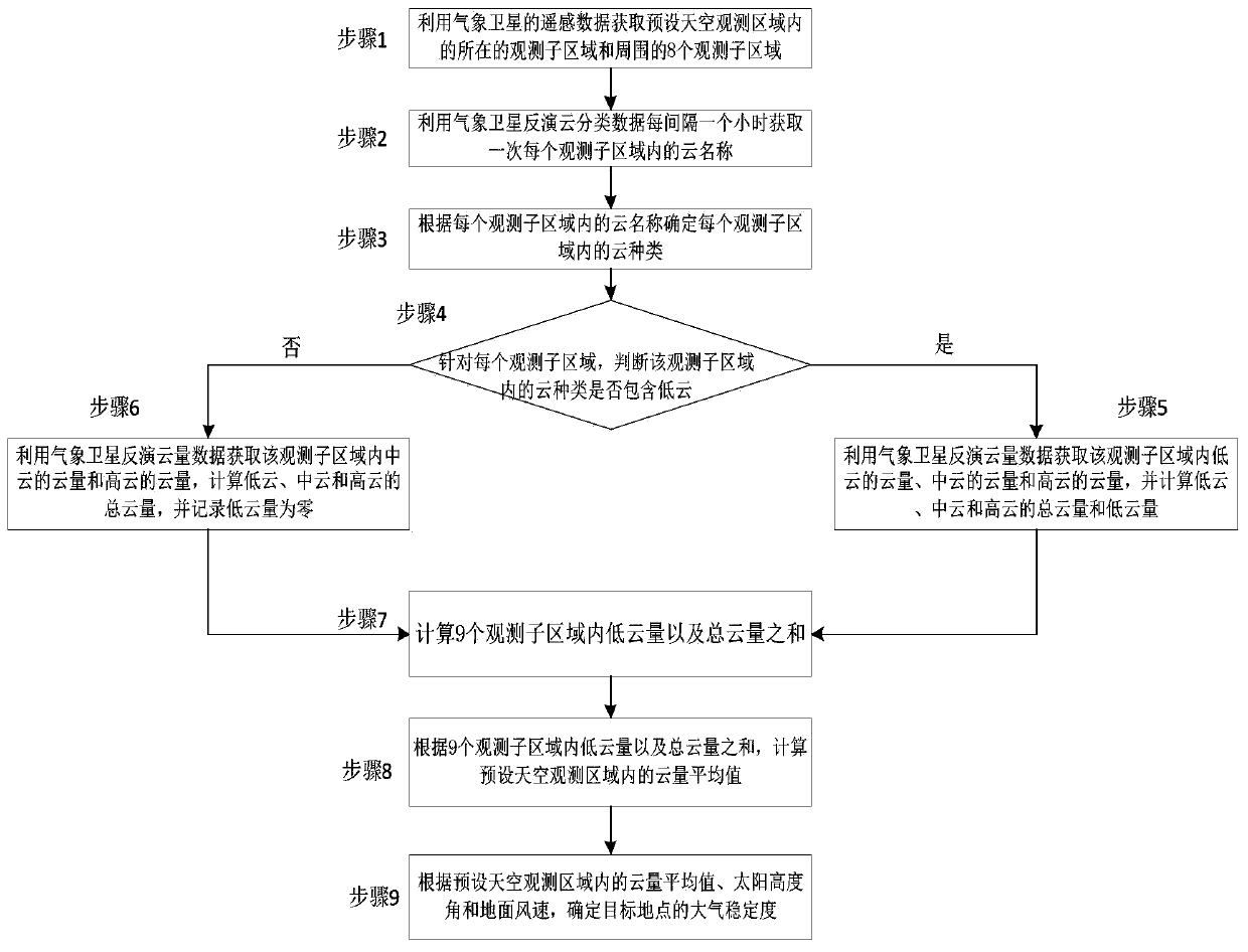 Determination method and determination device of atmospheric stability