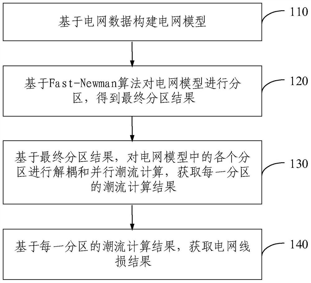 Calculation method and device for power grid line loss