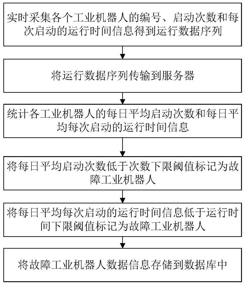 A real-time fault detection method and device for an industrial robot