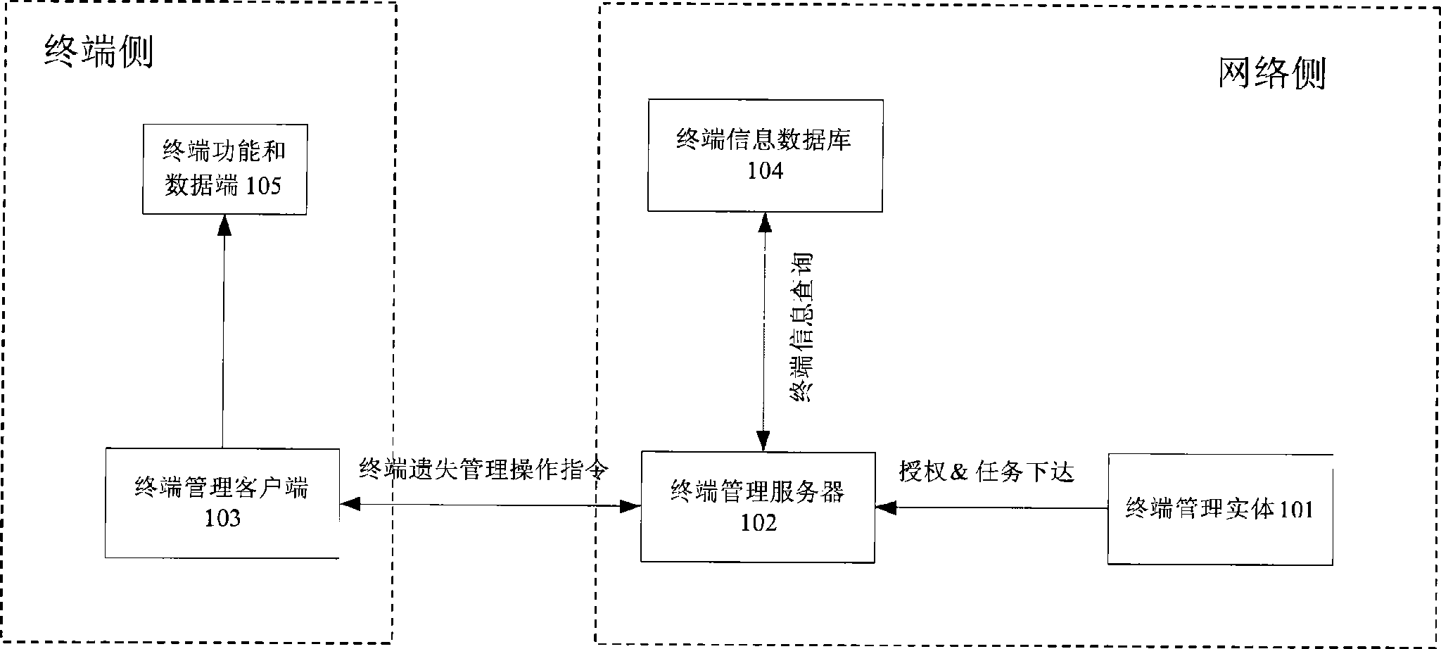 Method and system for managing terminal loss