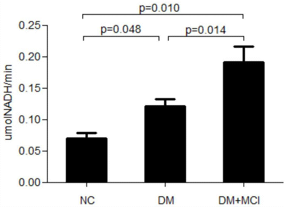 Novel serology biomarker GSK3beta detection method for cognitive impairment of diabetic