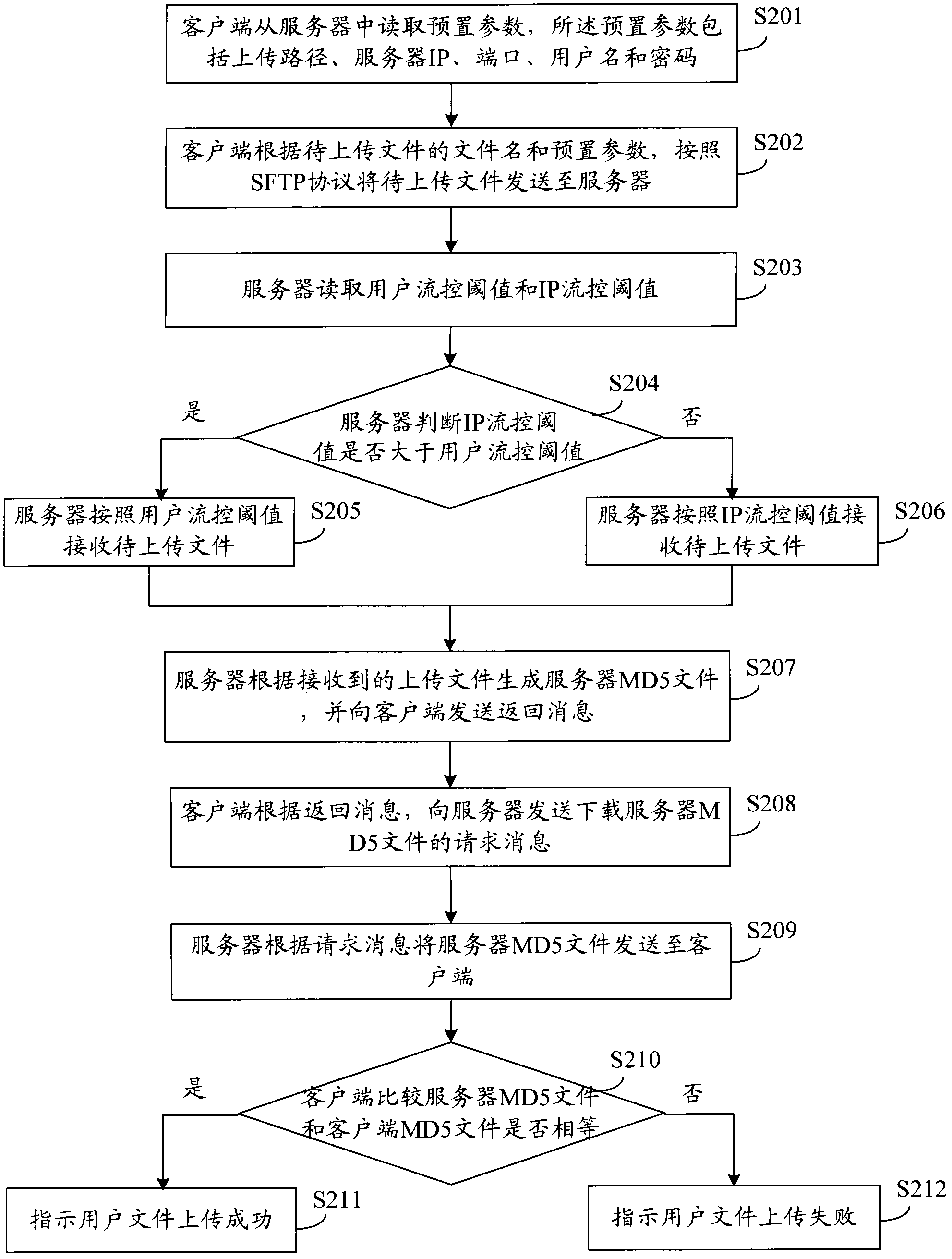 File upload and download method, system and related equipment based on sftp protocol