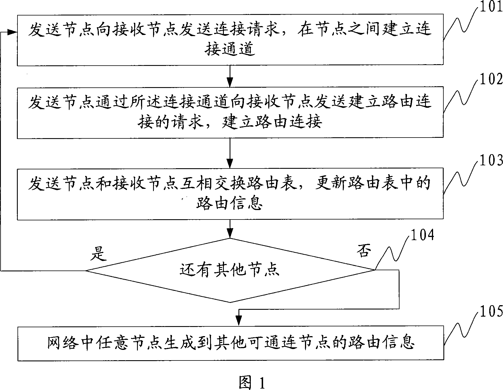 Routing information generating method, system and message routing method and system