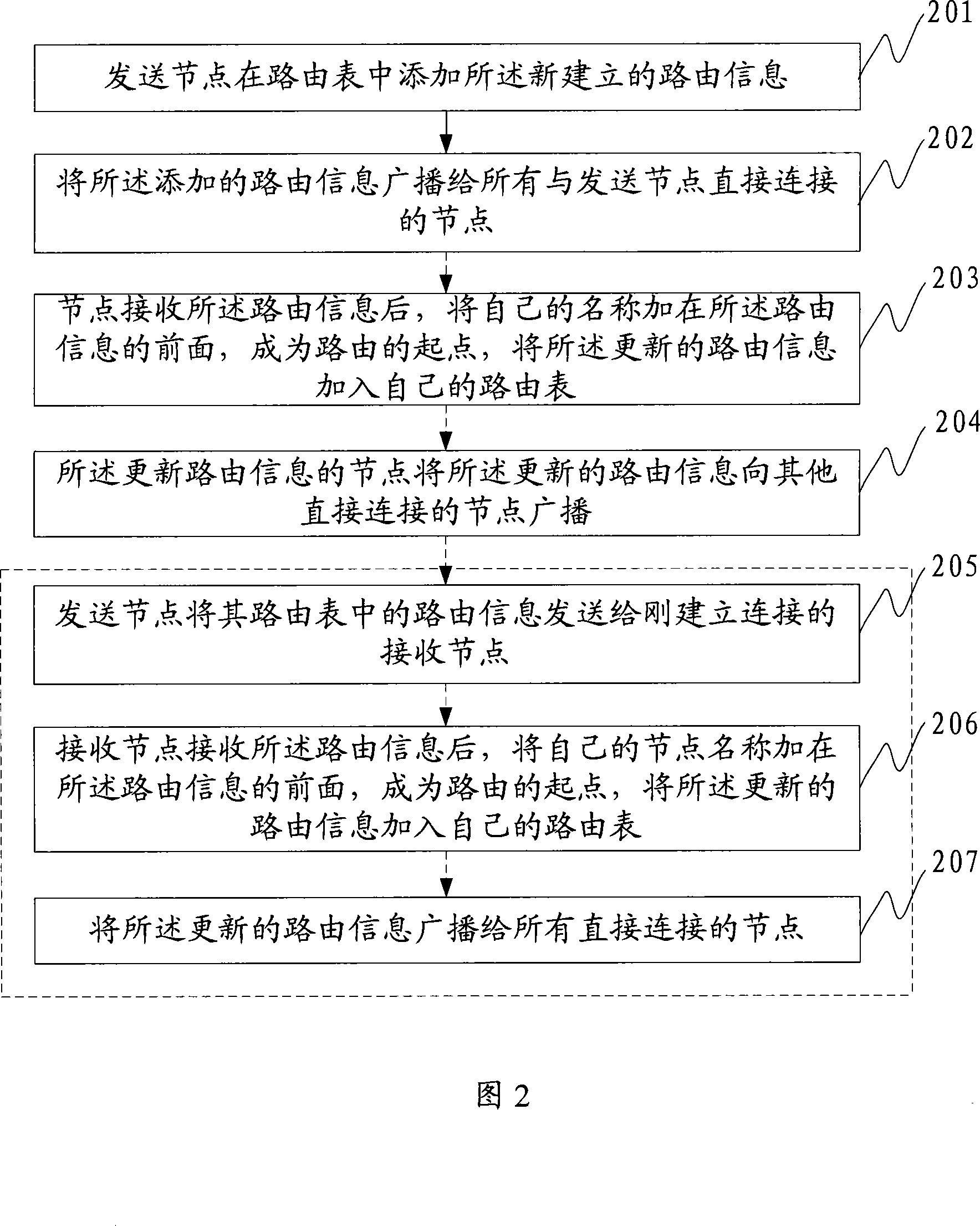 Routing information generating method, system and message routing method and system