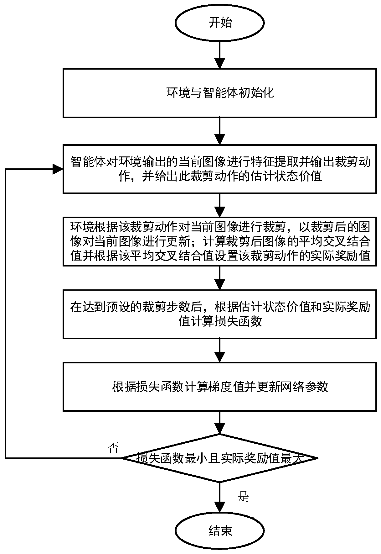 Lightweight image automatic clipping system and method based on deep reinforcement learning