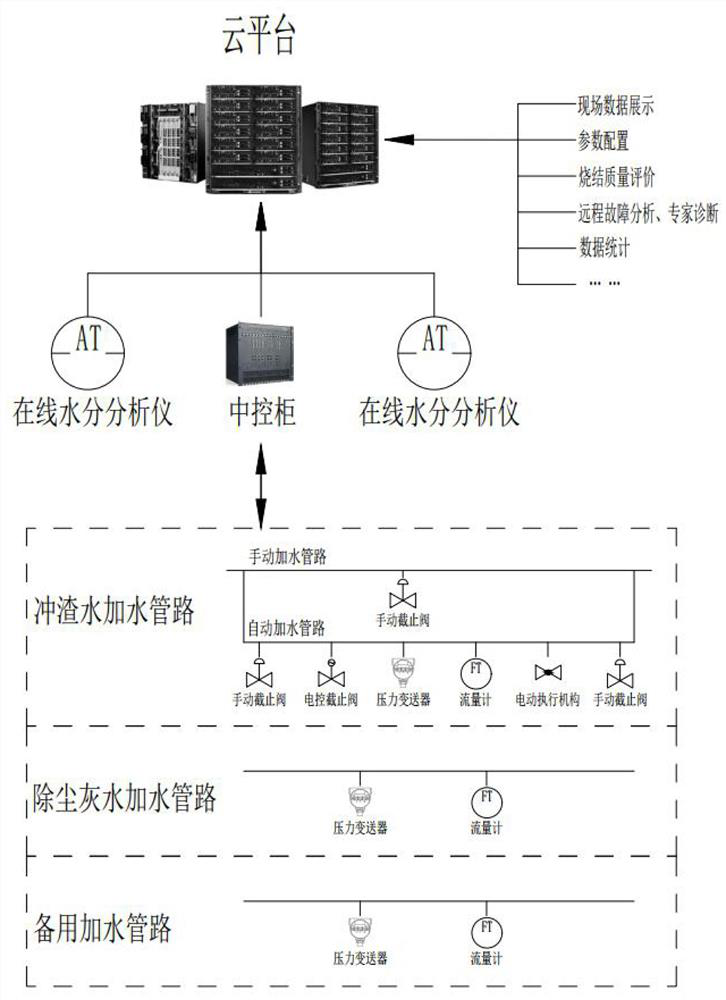 Automatic water adding device and its control system based on microwave on-line moisture detector