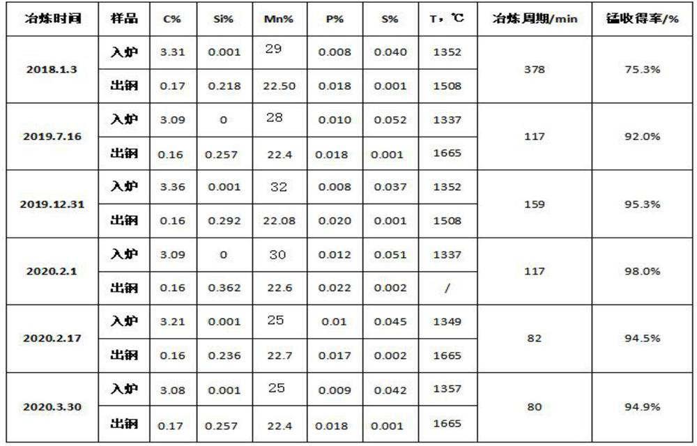 Non-electric furnace aluminum heating mode manganese alloying method for ultra-high manganese steel