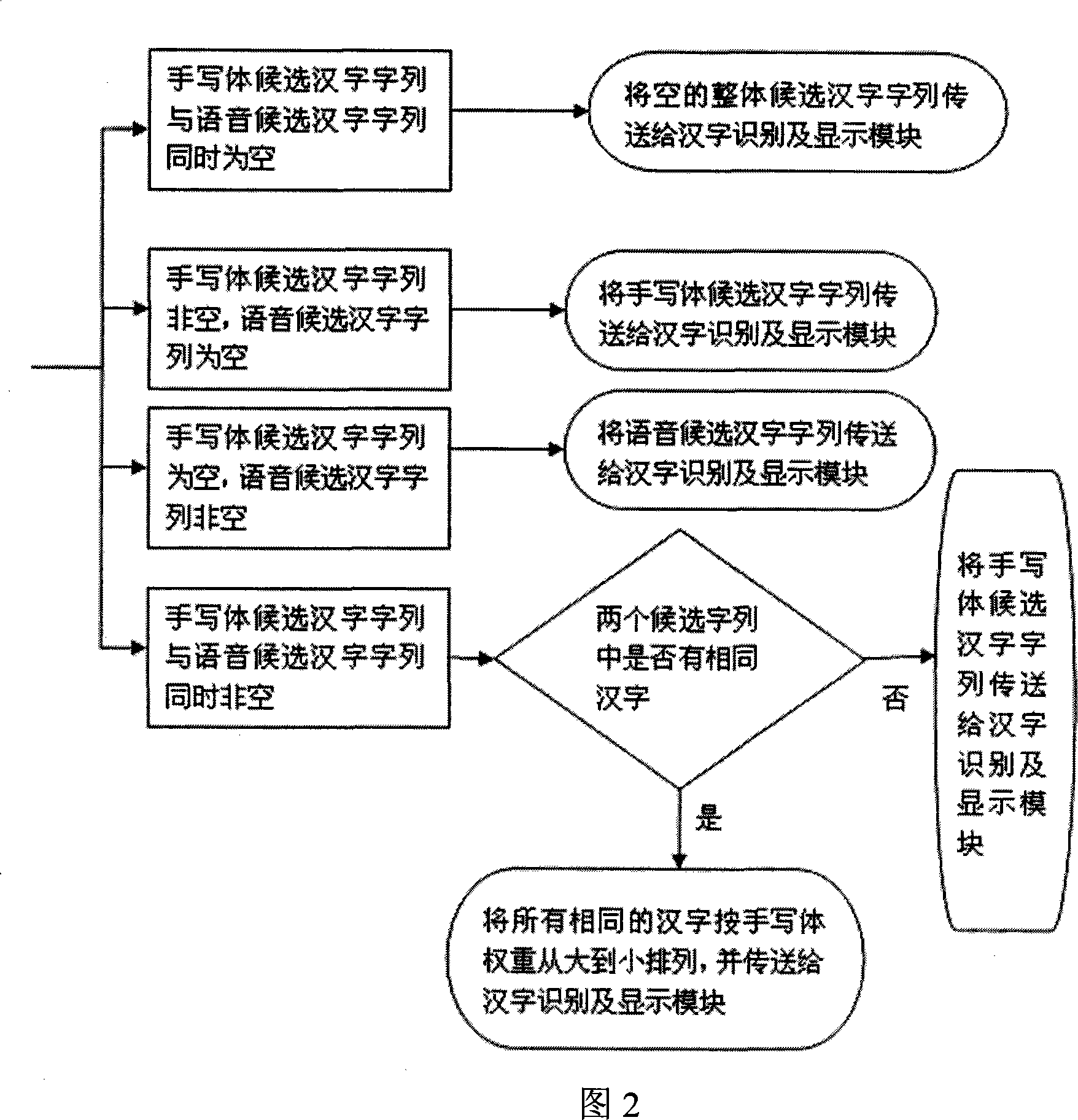 Chinese characters input system integrating voice input and hand-written input function